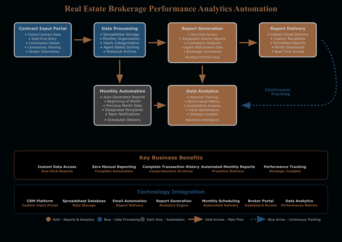 Real estate brokerage analytics automation workflow diagram