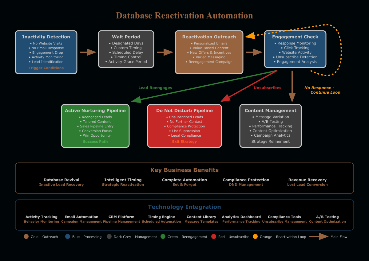 Database reactivation automation workflow diagram