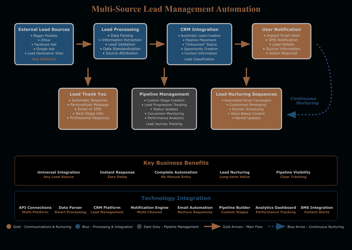 Multi-source lead management automation workflow diagram