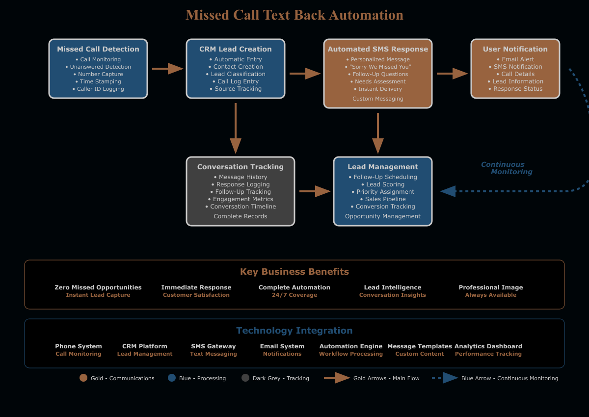 Missed call text back automation workflow diagram