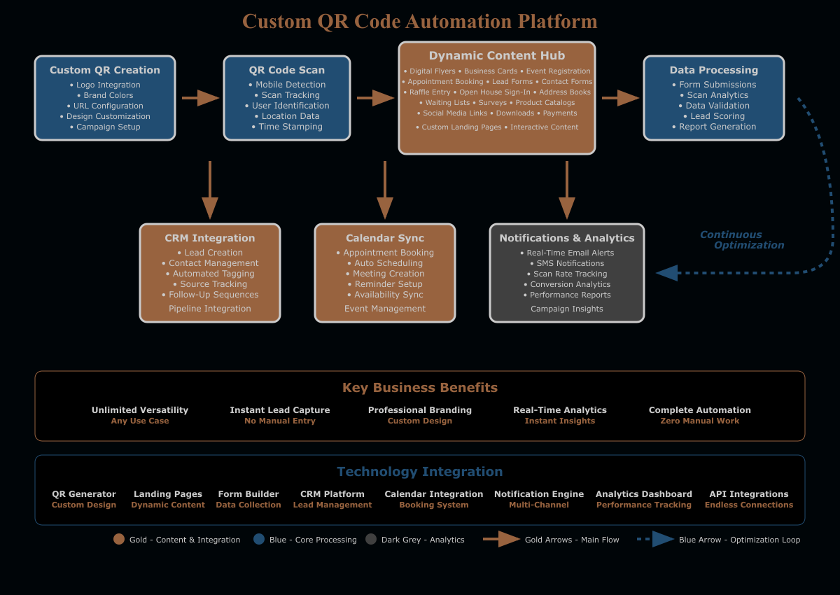 Custom QR code automation workflow diagram