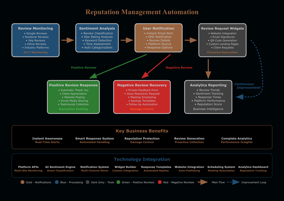 Reputation management automation workflow diagram