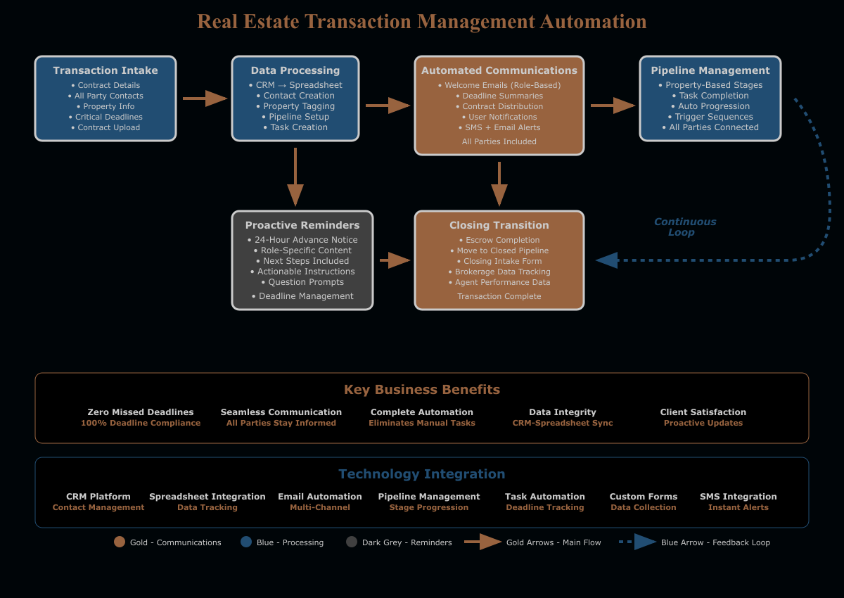 Real estate transaction intake automation workflow diagram