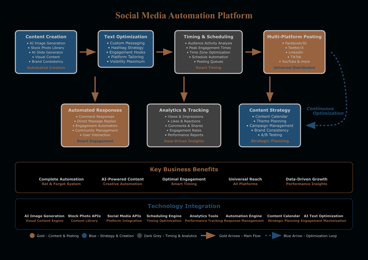 Social media automation workflow diagram